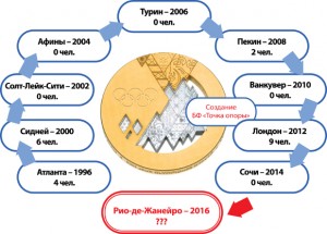 Обратный отсчет: 100 дней до Паралимпиады 2016