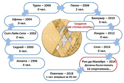 Результаты выступлений спортсменов из Санкт-Петербурга на Паралимпийских играх за период с 1996 по 2018 гг. Результаты выступлений спортсменов из Санкт-Петербурга на Паралимпийских играх за период с 1996 по 2018 гг.
